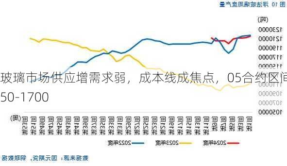 玻璃市场供应增需求弱，成本线成焦点，05合约区间1550-1700