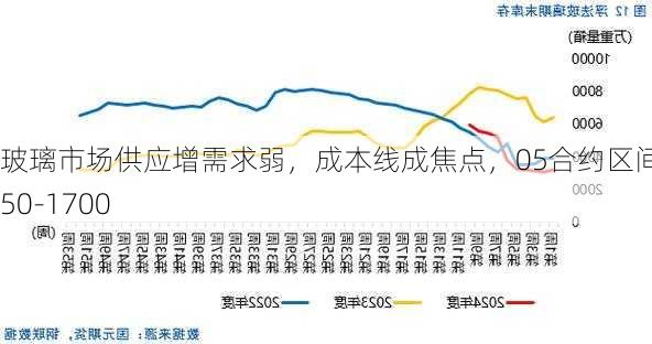 玻璃市场供应增需求弱，成本线成焦点，05合约区间1550-1700