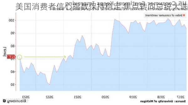 美国消费者信心指数保持稳定 焦点转向总统大选