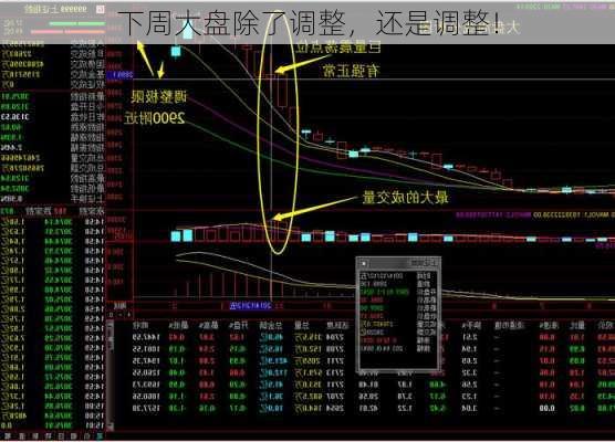 下周大盘除了调整，还是调整！