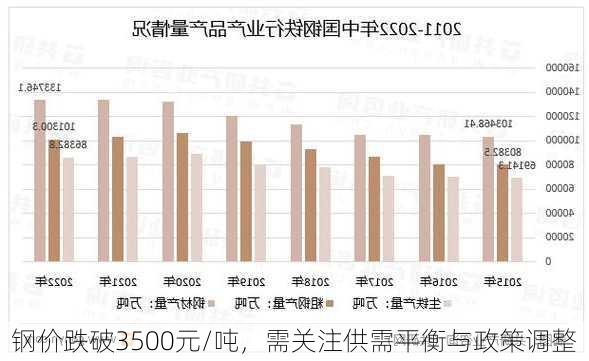 钢价跌破3500元/吨，需关注供需平衡与政策调整