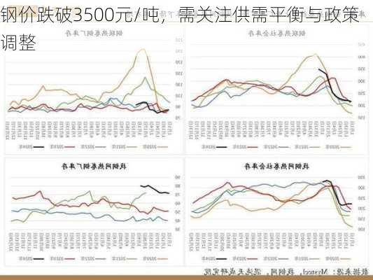 钢价跌破3500元/吨，需关注供需平衡与政策调整