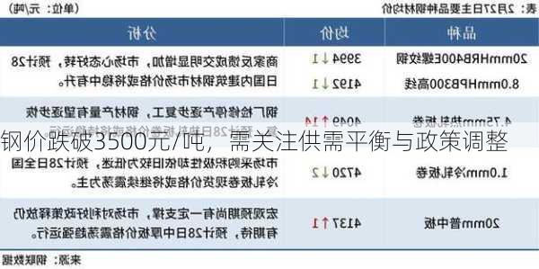 钢价跌破3500元/吨，需关注供需平衡与政策调整