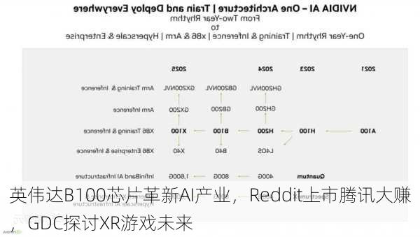 英伟达B100芯片革新AI产业，Reddit上市腾讯大赚，GDC探讨XR游戏未来