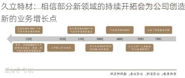 久立特材：相信部分新领域的持续开拓会为公司创造新的业务增长点