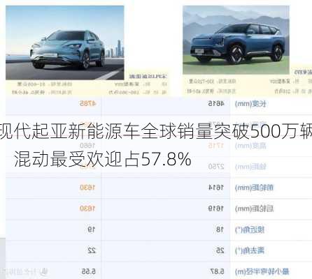 现代起亚新能源车全球销量突破500万辆，混动最受欢迎占57.8%