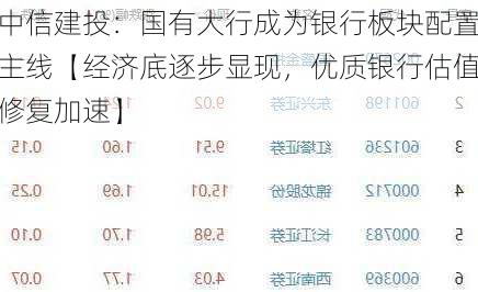 中信建投：国有大行成为银行板块配置主线【经济底逐步显现，优质银行估值修复加速】