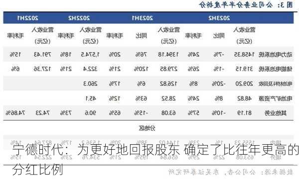 宁德时代：为更好地回报股东 确定了比往年更高的分红比例