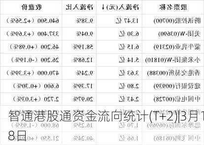 智通港股通资金流向统计(T+2)|3月18日