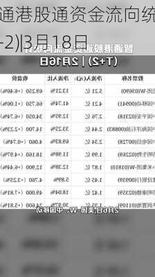 智通港股通资金流向统计(T+2)|3月18日