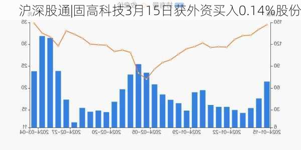 沪深股通|固高科技3月15日获外资买入0.14%股份