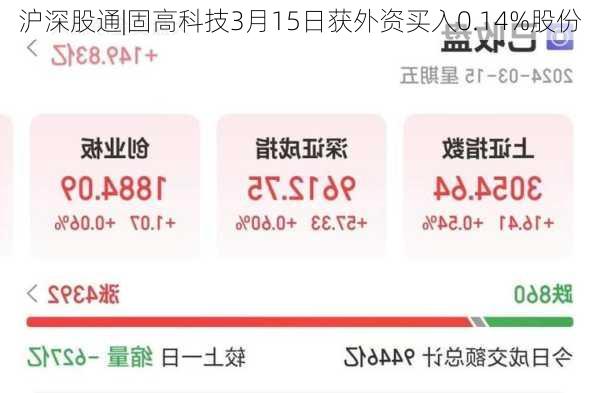 沪深股通|固高科技3月15日获外资买入0.14%股份