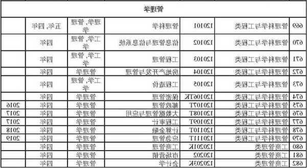 本科管理类专业有哪些专业