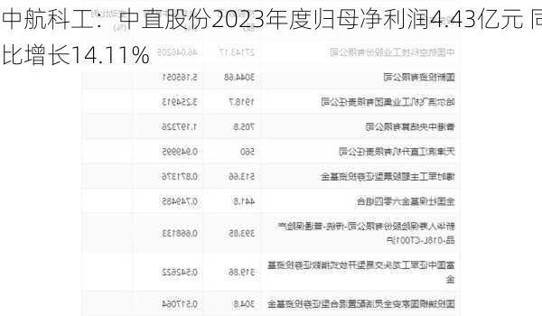 中航科工：中直股份2023年度归母净利润4.43亿元 同比增长14.11%