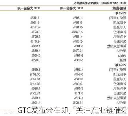 GTC发布会在即，关注产业链催化