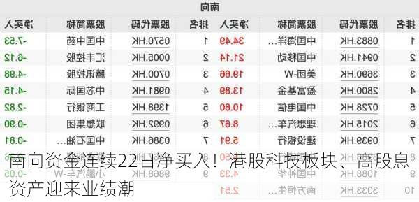 南向资金连续22日净买入！港股科技板块、高股息资产迎来业绩潮