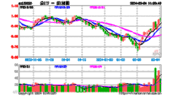 英伟达GTC大会催化算力热度，新易盛、浪潮信息大幅领涨，云计算ETF（159890）早盘急涨近2%！