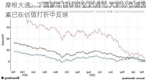 摩根大通：下调蒙牛目标价至35港元 大部分负面因素已在估值打折中反映