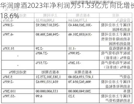 华润啤酒2023年净利润为51.53亿元 同比增长18.6%