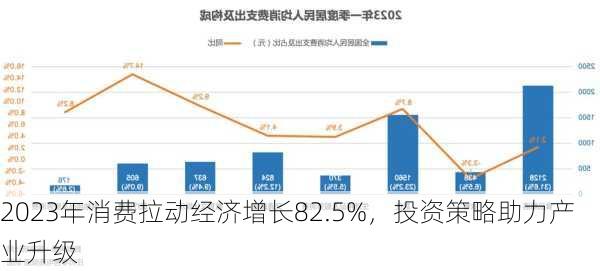 2023年消费拉动经济增长82.5%，投资策略助力产业升级