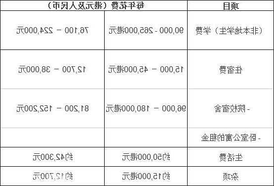 香港留学费用多少钱大概