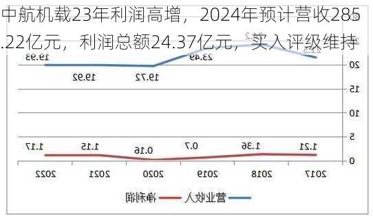 中航机载23年利润高增，2024年预计营收285.22亿元，利润总额24.37亿元，买入评级维持