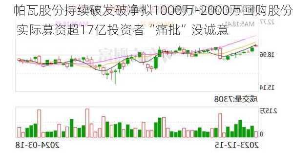 帕瓦股份持续破发破净拟1000万-2000万回购股份 实际募资超17亿投资者“痛批”没诚意