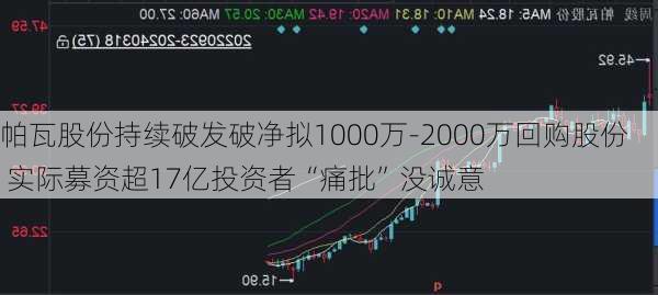 帕瓦股份持续破发破净拟1000万-2000万回购股份 实际募资超17亿投资者“痛批”没诚意