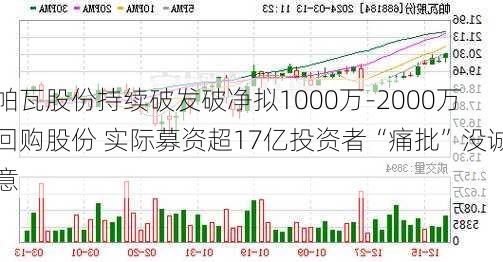 帕瓦股份持续破发破净拟1000万-2000万回购股份 实际募资超17亿投资者“痛批”没诚意