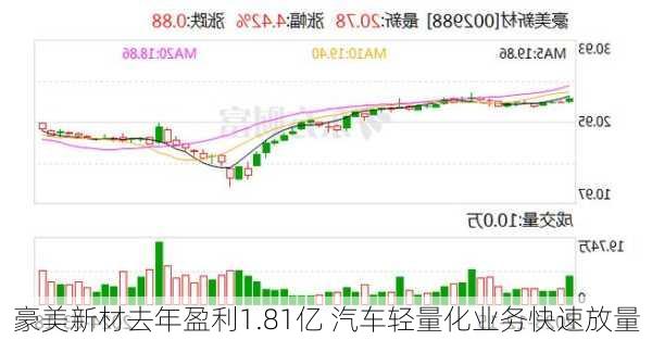 豪美新材去年盈利1.81亿 汽车轻量化业务快速放量