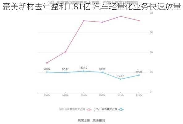 豪美新材去年盈利1.81亿 汽车轻量化业务快速放量