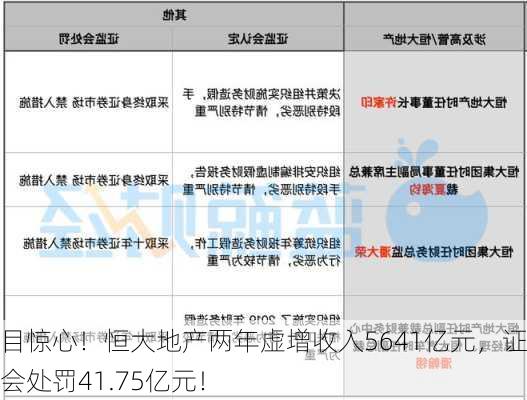 触目惊心！恒大地产两年虚增收入5641亿元，证监会处罚41.75亿元！