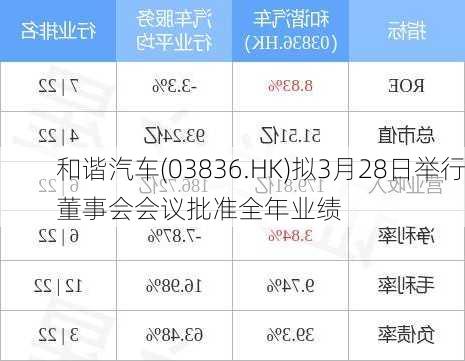 和谐汽车(03836.HK)拟3月28日举行董事会会议批准全年业绩