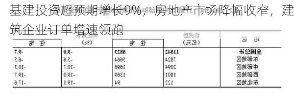 基建投资超预期增长9%，房地产市场降幅收窄，建筑企业订单增速领跑