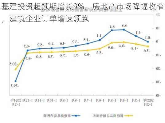 基建投资超预期增长9%，房地产市场降幅收窄，建筑企业订单增速领跑