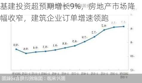 基建投资超预期增长9%，房地产市场降幅收窄，建筑企业订单增速领跑