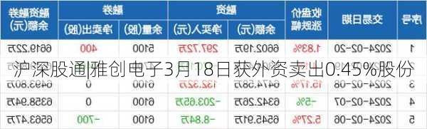 沪深股通|雅创电子3月18日获外资卖出0.45%股份