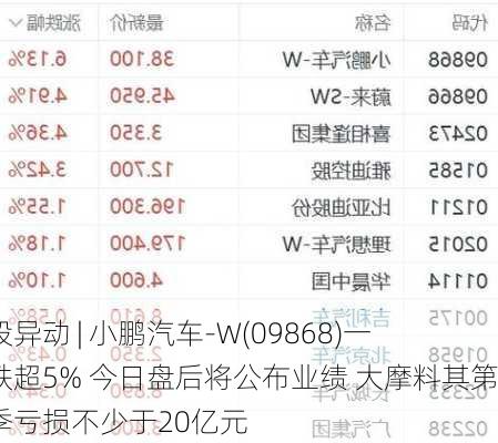 港股异动 | 小鹏汽车-W(09868)一度跌超5% 今日盘后将公布业绩 大摩料其第四季亏损不少于20亿元