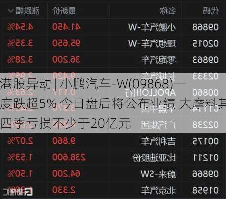 港股异动 | 小鹏汽车-W(09868)一度跌超5% 今日盘后将公布业绩 大摩料其第四季亏损不少于20亿元