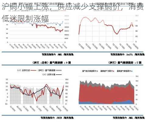 沪铜小幅上涨，供应减少支撑铜价，消费低迷限制涨幅