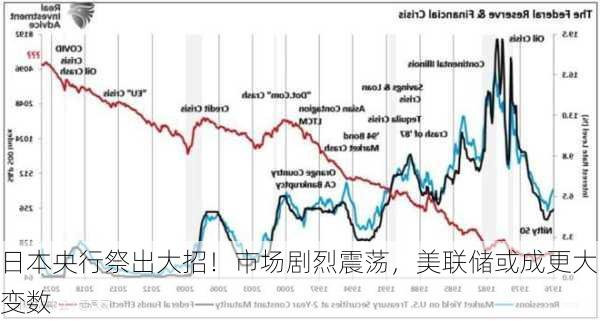 日本央行祭出大招！市场剧烈震荡，美联储或成更大变数