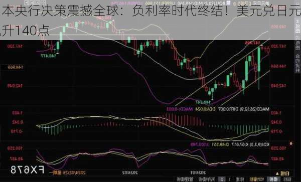 日本央行决策震撼全球：负利率时代终结！美元兑日元飙升140点