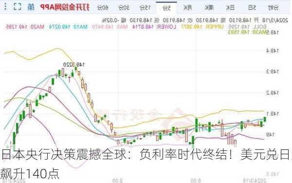 日本央行决策震撼全球：负利率时代终结！美元兑日元飙升140点