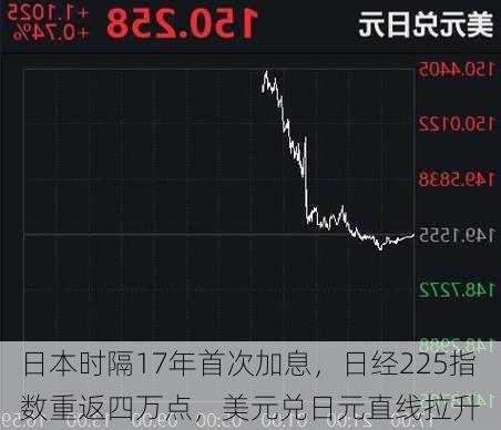 日本时隔17年首次加息，日经225指数重返四万点，美元兑日元直线拉升