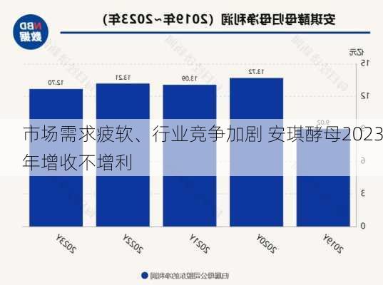 市场需求疲软、行业竞争加剧 安琪酵母2023年增收不增利