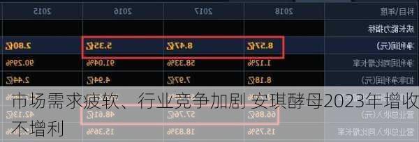 市场需求疲软、行业竞争加剧 安琪酵母2023年增收不增利