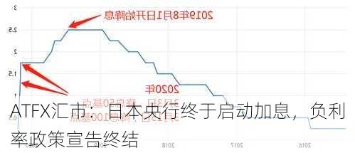 ATFX汇市：日本央行终于启动加息，负利率政策宣告终结