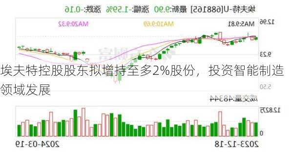 埃夫特控股股东拟增持至多2%股份，投资智能制造领域发展