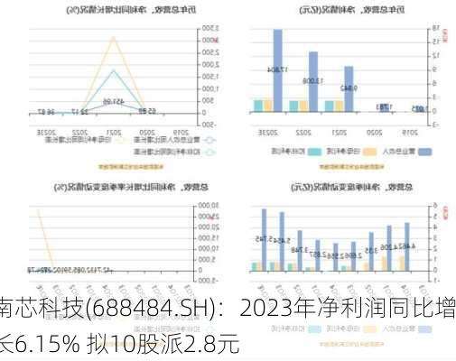 南芯科技(688484.SH)：2023年净利润同比增长6.15% 拟10股派2.8元