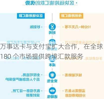 万事达卡与支付宝扩大合作，在全球 180 个市场提供跨境汇款服务